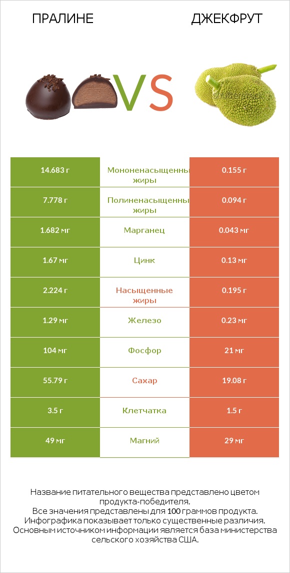 Пралине vs Джекфрут infographic