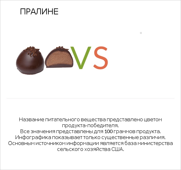 Пралине vs Желе infographic