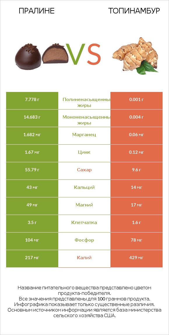 Пралине vs Топинамбур infographic