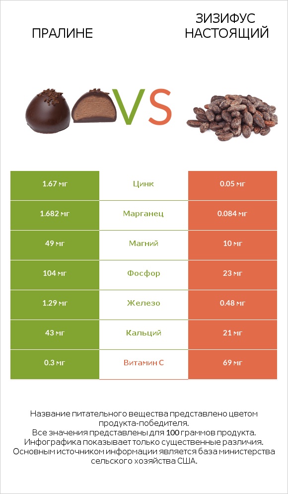 Пралине vs Зизифус настоящий infographic