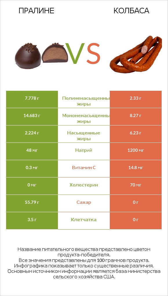 Пралине vs Колбаса infographic