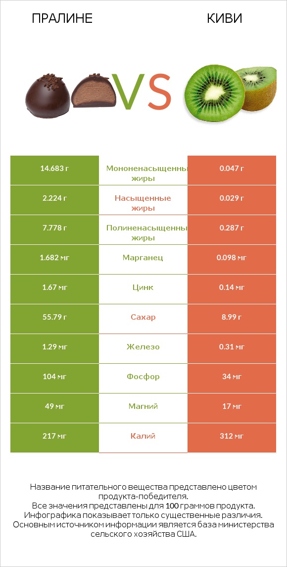 Пралине vs Киви infographic