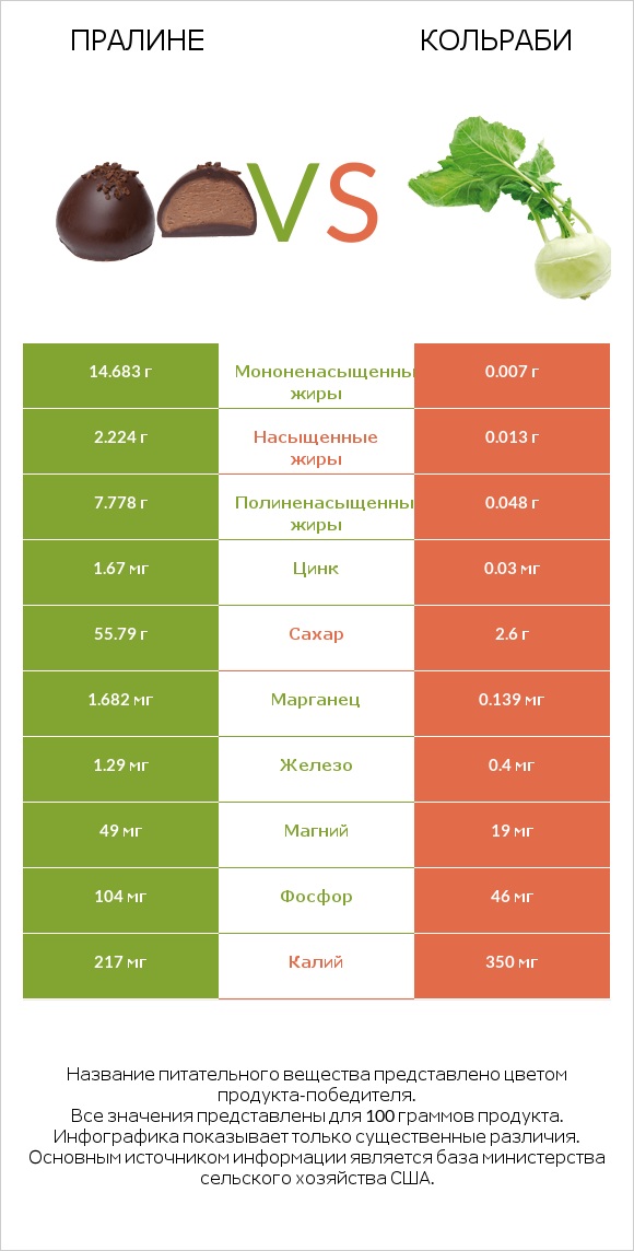 Пралине vs Кольраби infographic