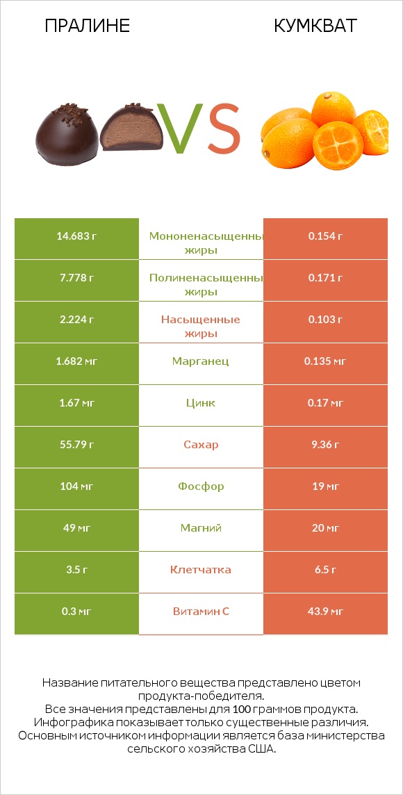 Пралине vs Кумкват infographic