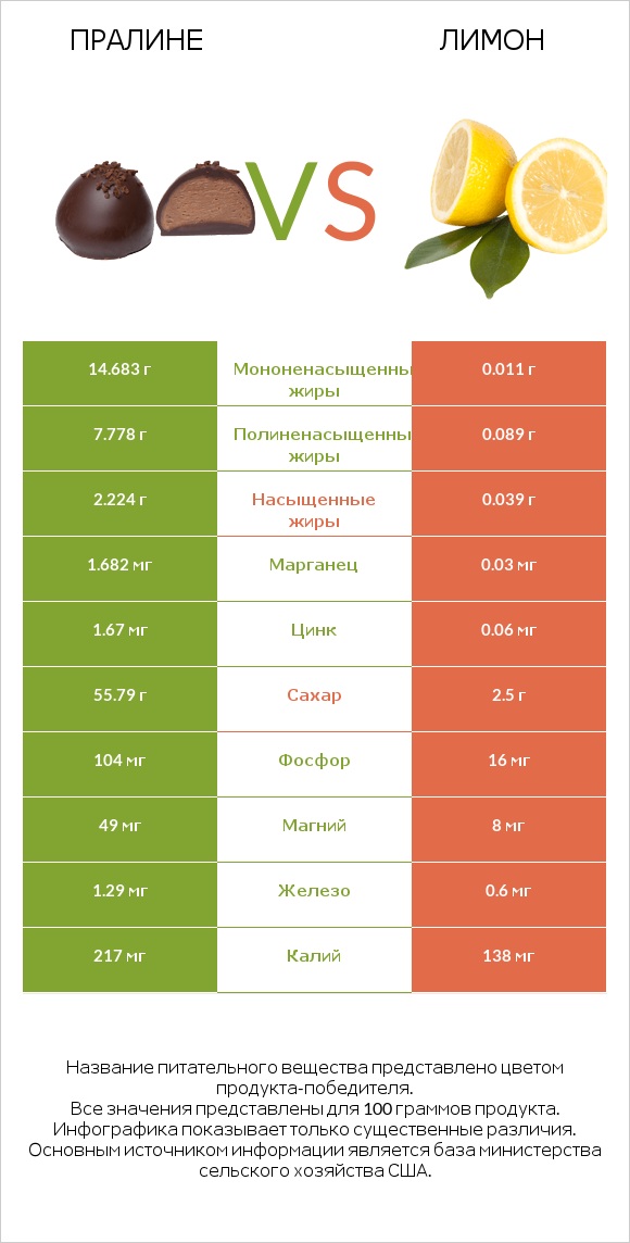 Пралине vs Лимон infographic