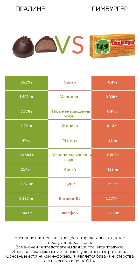 Пралине vs Лимбургер infographic