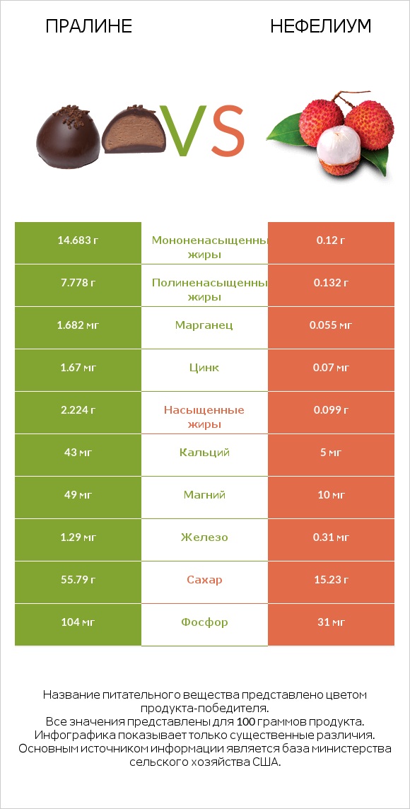 Пралине vs Нефелиум infographic