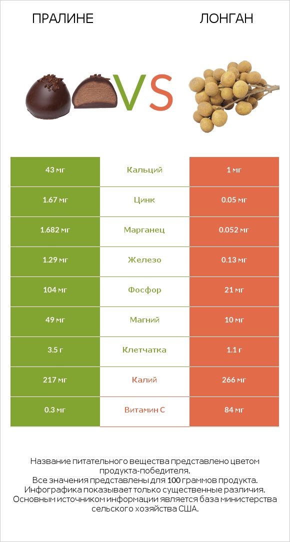 Пралине vs Лонган infographic
