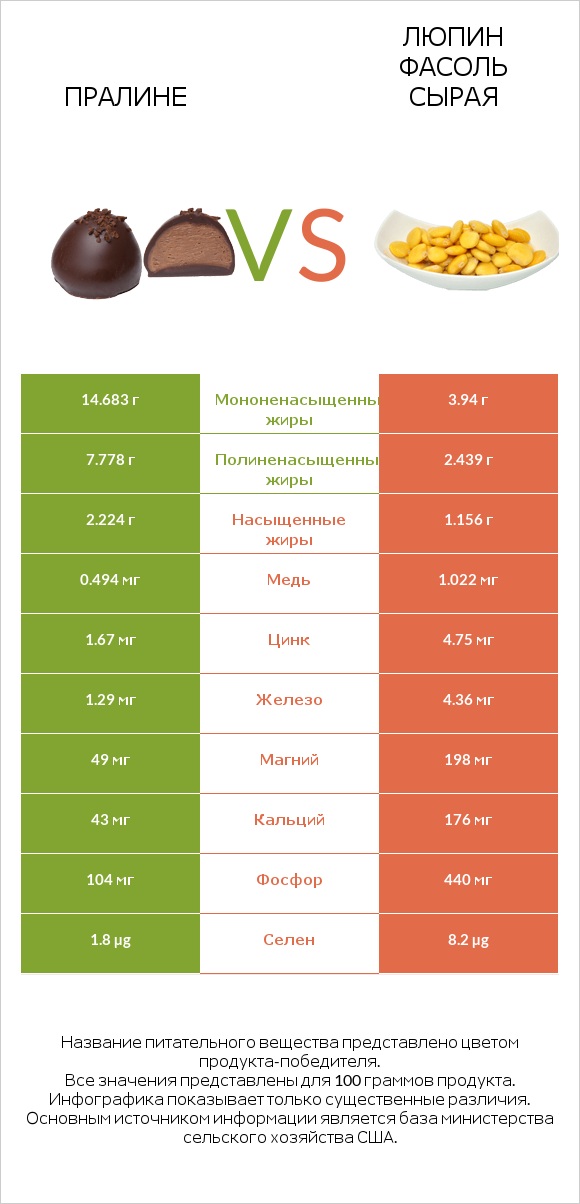 Пралине vs Люпин Фасоль сырая infographic