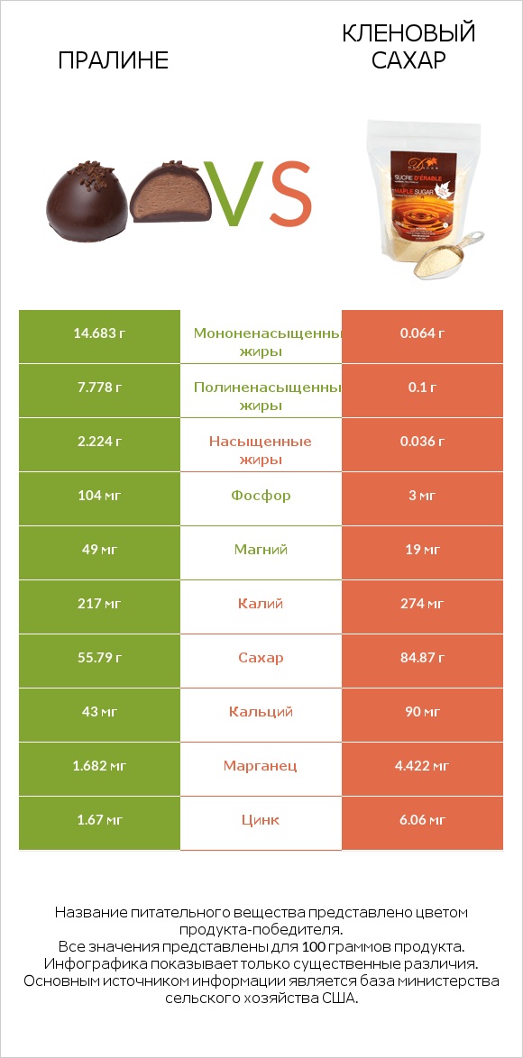 Пралине vs Кленовый сахар infographic