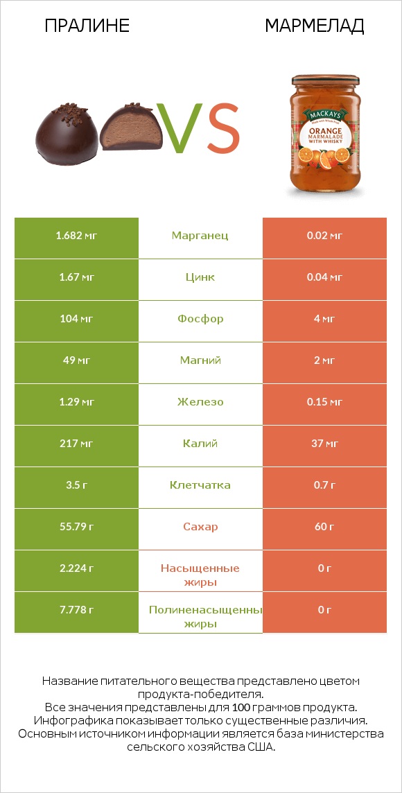 Пралине vs Мармелад infographic