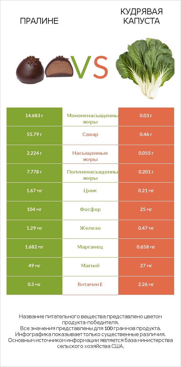 Пралине vs Кудрявая капуста infographic