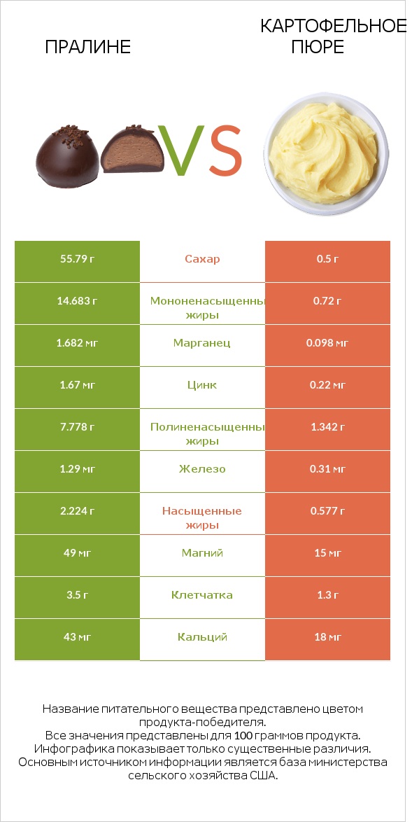 Пралине vs Картофельное пюре infographic