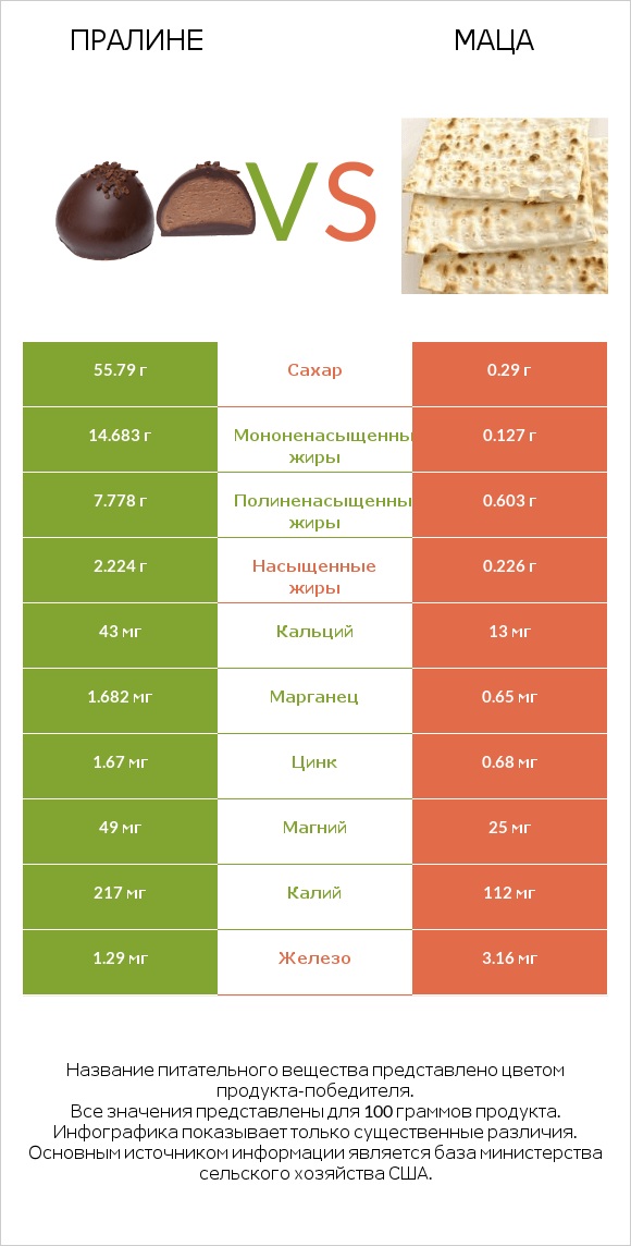 Пралине vs Маца infographic