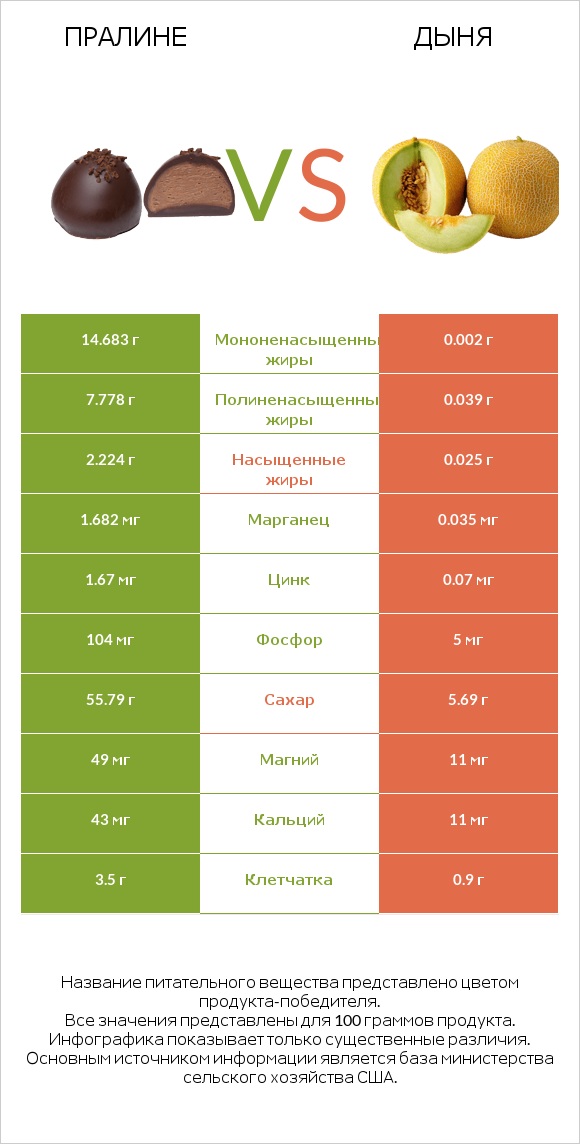 Пралине vs Дыня infographic