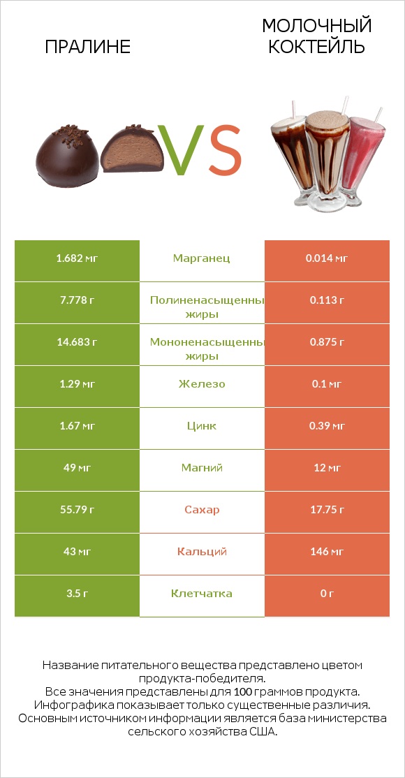 Пралине vs Молочный коктейль infographic