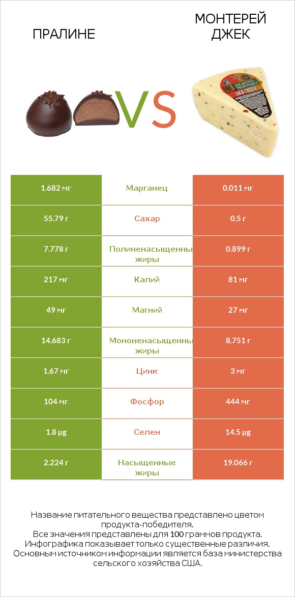 Пралине vs Монтерей Джек infographic