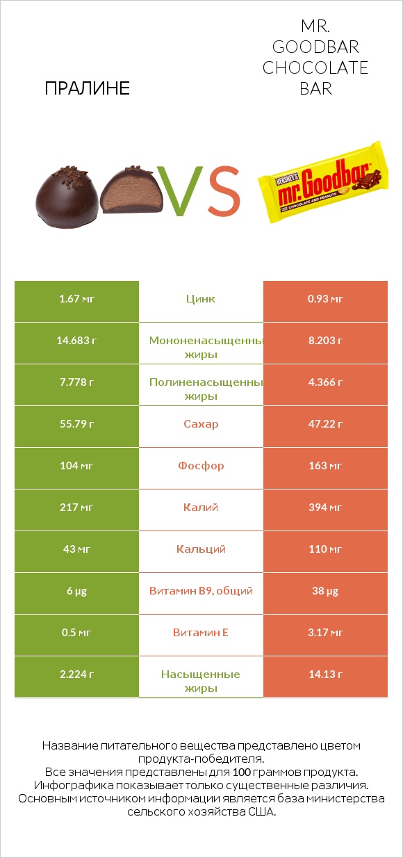 Пралине vs Mr. Goodbar infographic