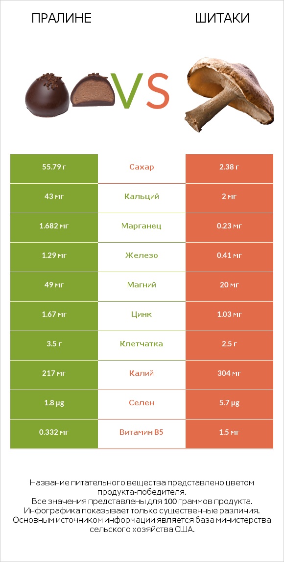 Пралине vs Шитаки infographic