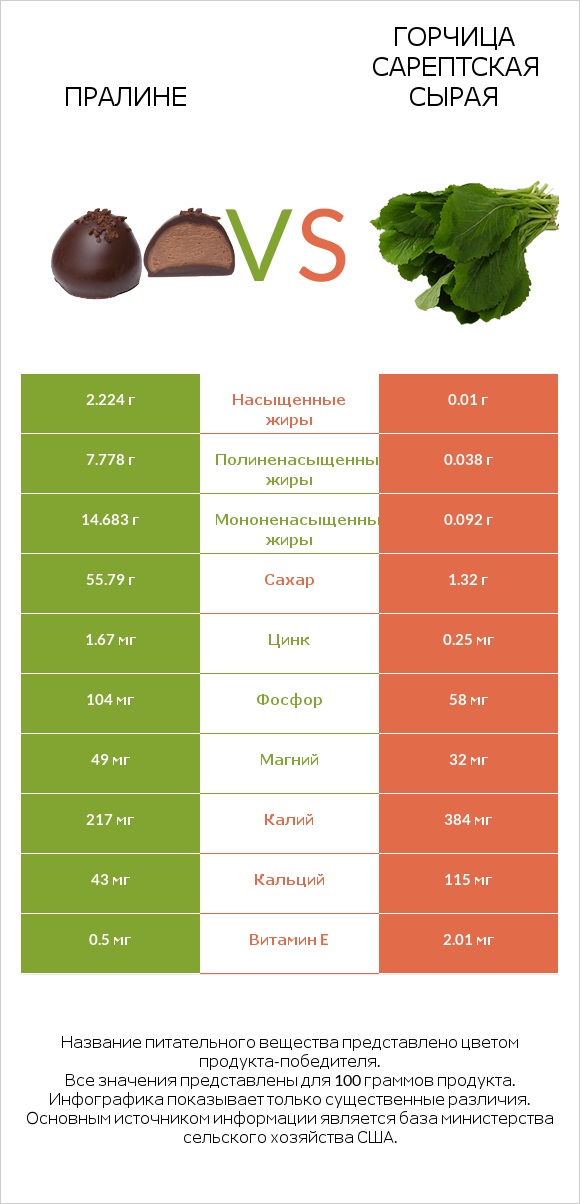 Пралине vs Горчица сарептская сырая infographic