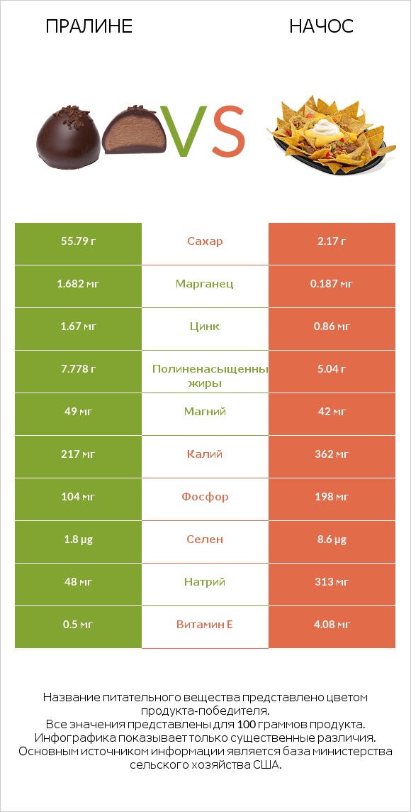 Пралине vs Начос infographic