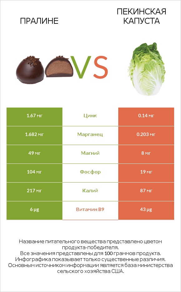 Пралине vs Пекинская капуста infographic