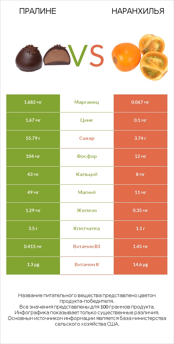 Пралине vs Наранхилья infographic