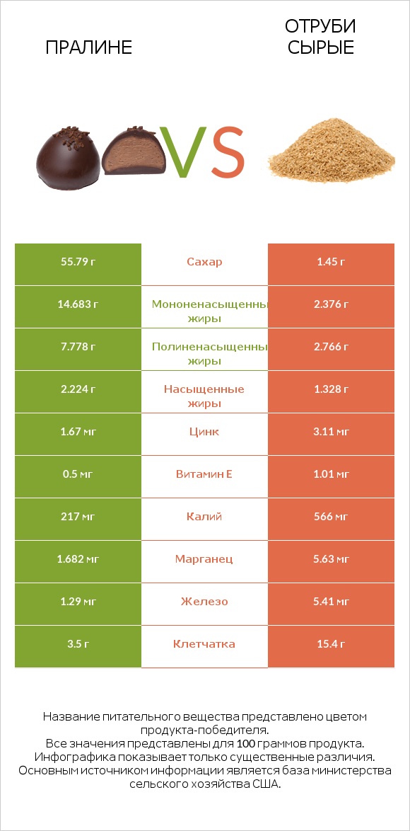 Пралине vs Отруби сырые infographic
