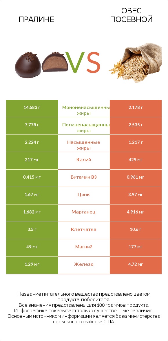 Пралине vs Овёс посевной infographic