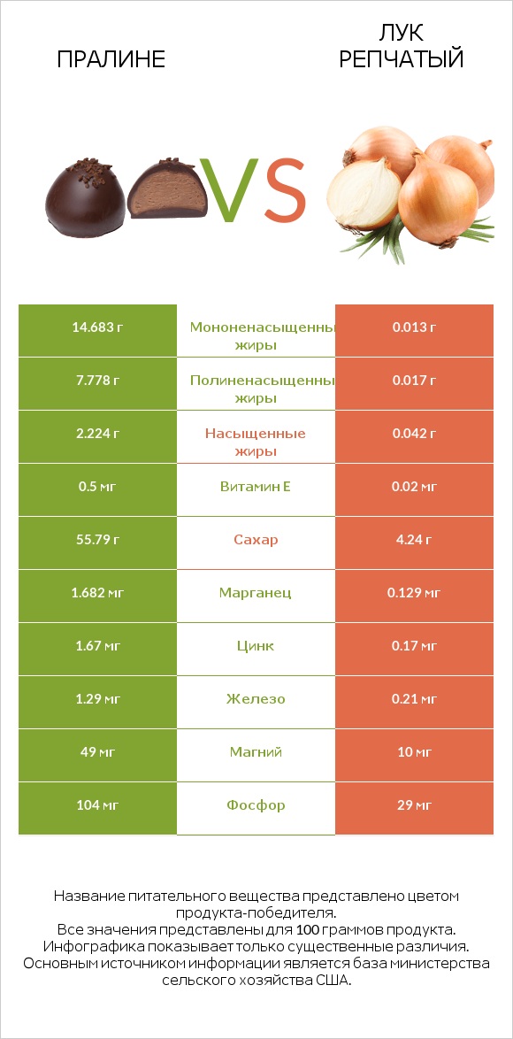 Пралине vs Лук репчатый infographic