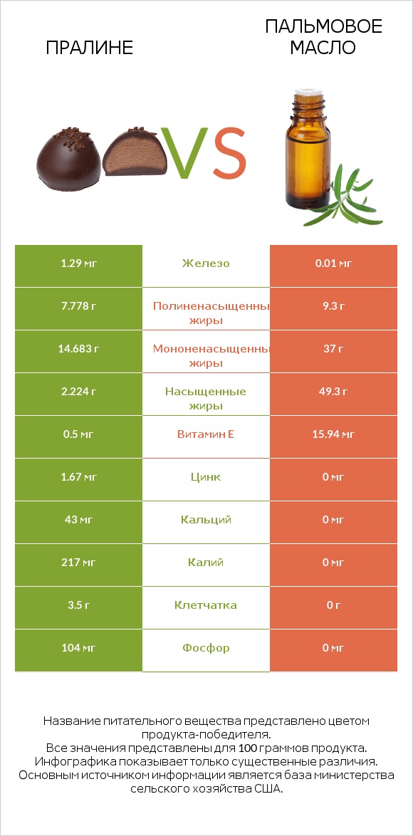 Пралине vs Пальмовое масло infographic