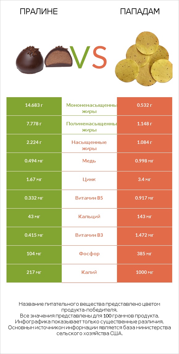 Пралине vs Пападам infographic