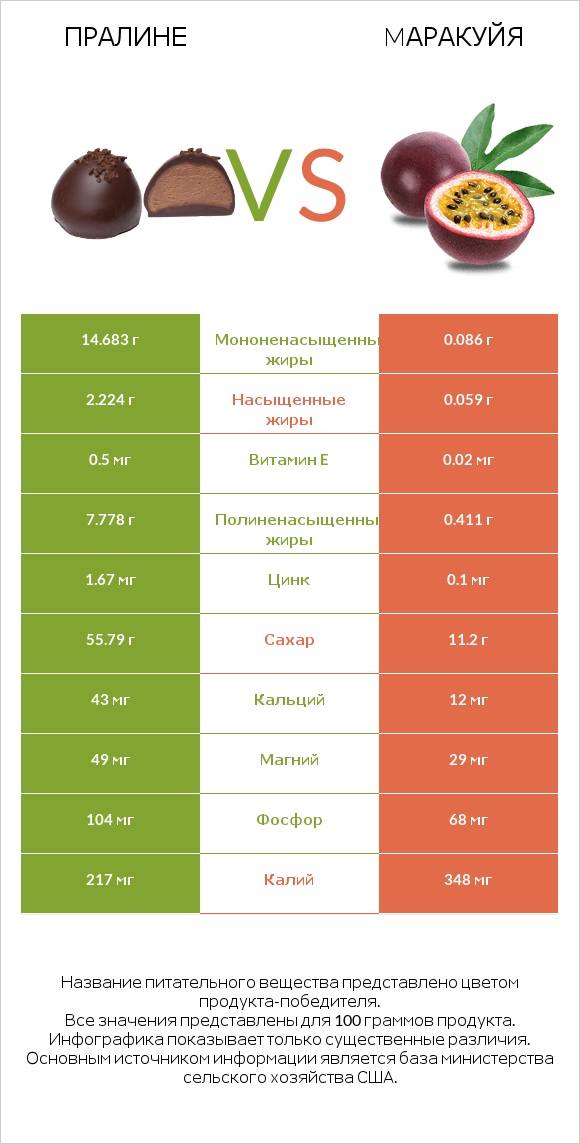 Пралине vs Mаракуйя infographic