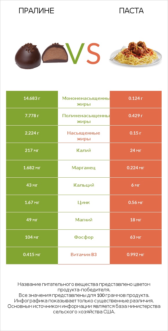 Пралине vs Паста infographic