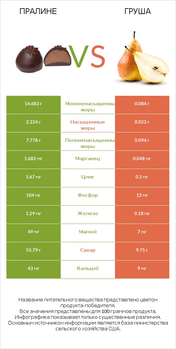 Пралине vs Груша infographic