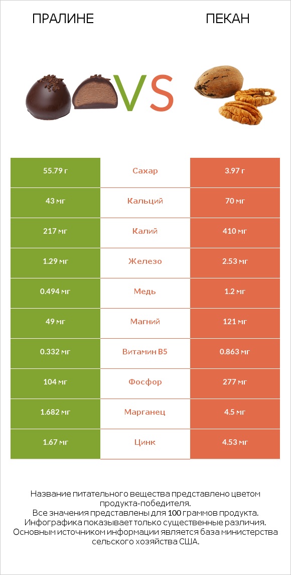 Пралине vs Пекан infographic