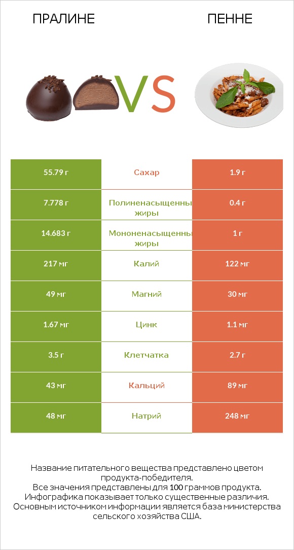 Пралине vs Пенне infographic