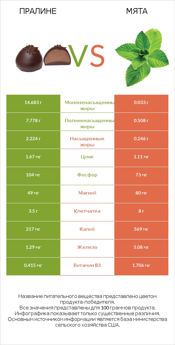 Пралине vs Мята infographic