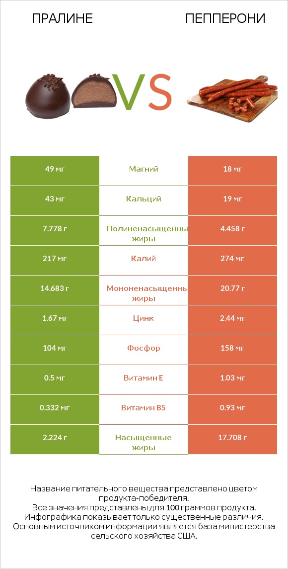 Пралине vs Пепперони infographic