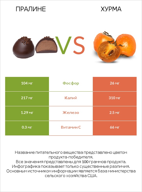 Пралине vs Хурма infographic