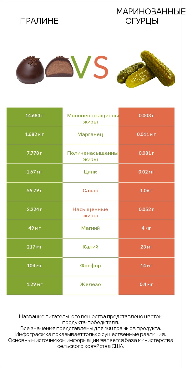 Пралине vs Маринованные огурцы infographic
