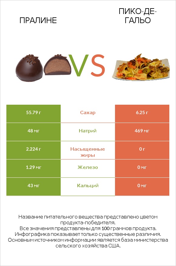 Пралине vs Пико-де-гальо infographic