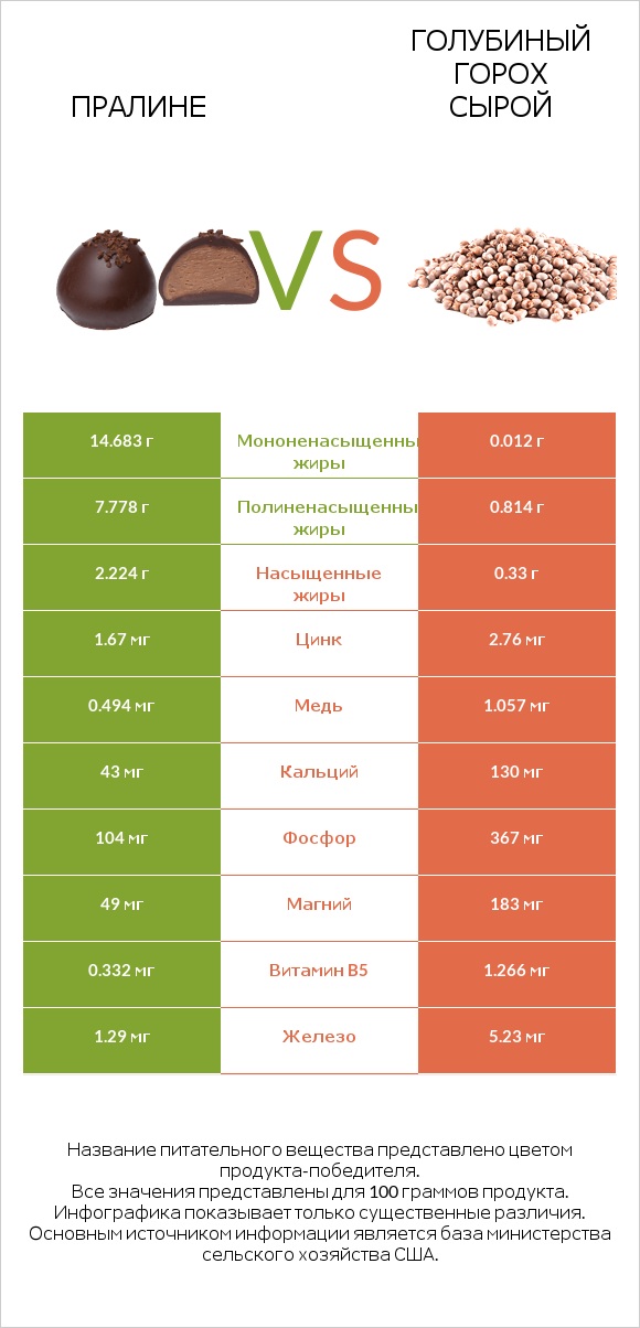 Пралине vs Голубиный горох сырой infographic