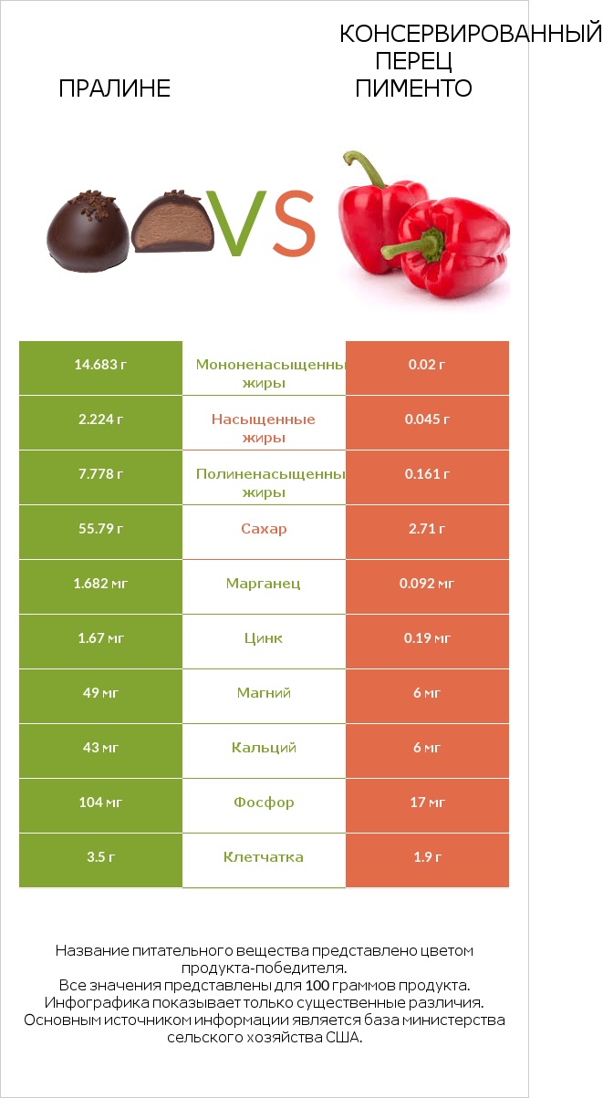 Пралине vs Консервированный перец пименто infographic