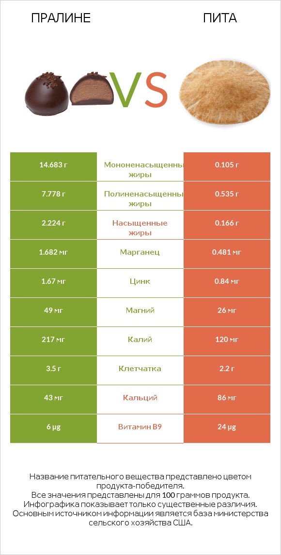 Пралине vs Пита infographic