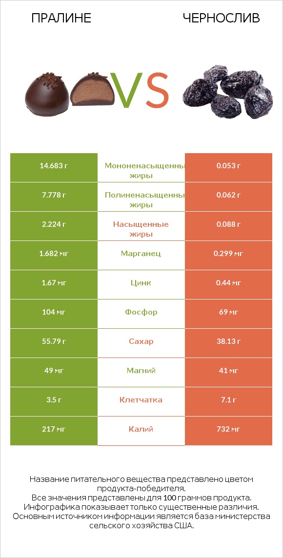 Пралине vs Чернослив infographic