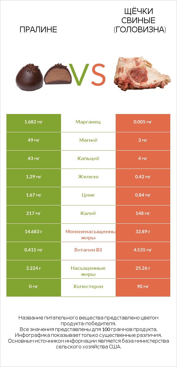 Пралине vs Щёчки свиные (головизна) infographic