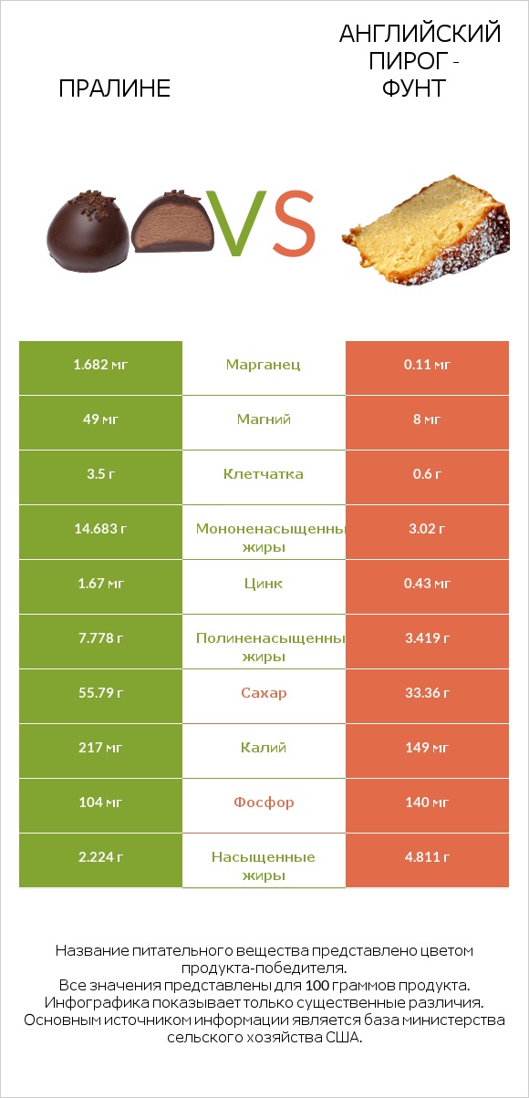 Пралине vs Английский пирог - Фунт infographic