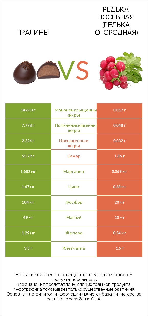 Пралине vs Редька посевная (Редька огородная) infographic