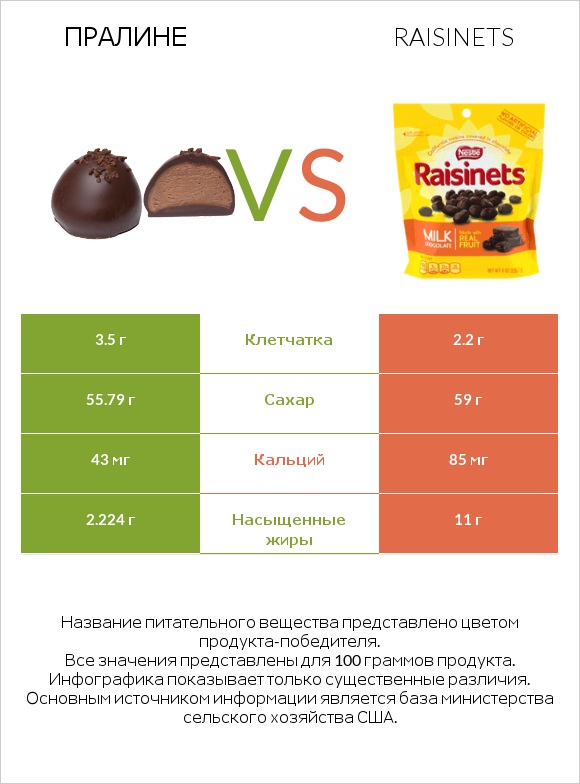 Пралине vs Raisinets infographic